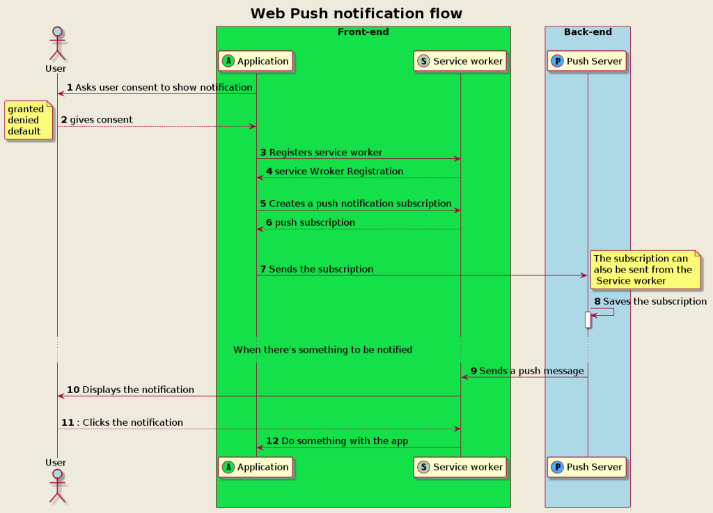 Deel 4: Push Notifications in JavaScript? - NLJUG - Nederlandse Java ...